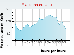 Evolution du vent de la ville Saint-Jean-d'Aigues-Vives